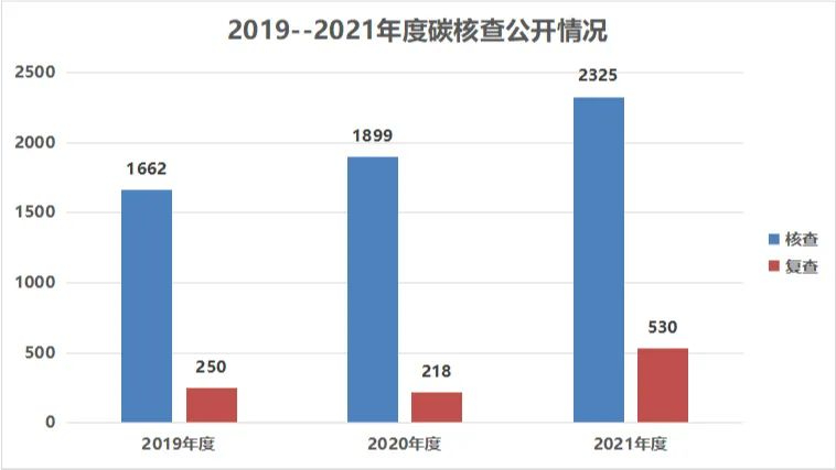 170家碳核查服務機構，35家核查報告不合格，咋回事？