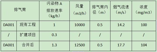 擴建項目，煙氣合并到原有排氣筒排放，評價等級如何確定？