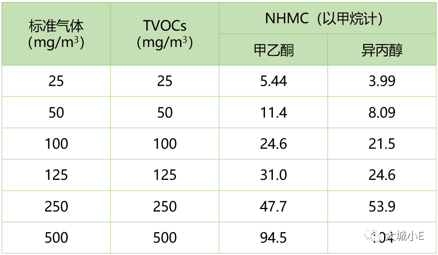 想要了解VOCs？先明白三個高階問題—基于實測的揮發性有機物概念辨析